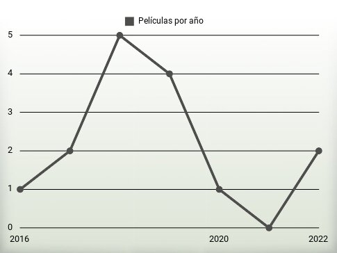 Películas por año