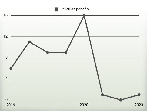 Películas por año