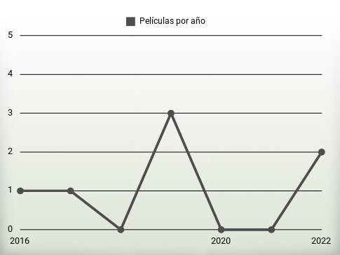 Películas por año