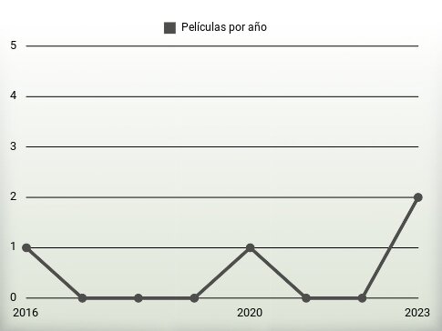 Películas por año