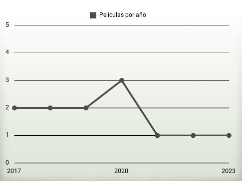 Películas por año