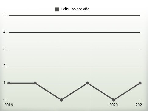 Películas por año