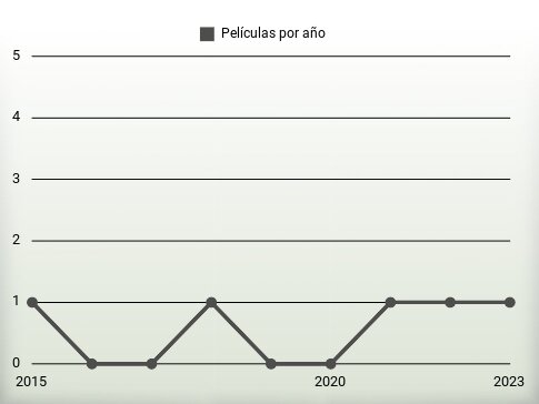 Películas por año