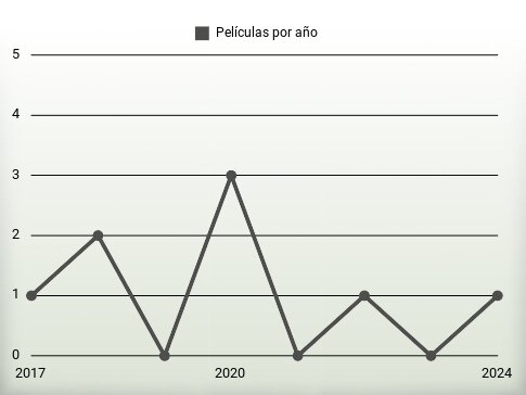 Películas por año