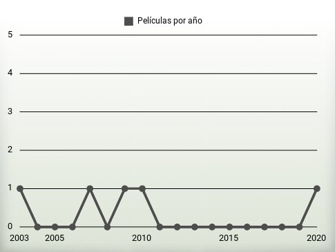 Películas por año