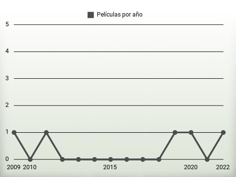 Películas por año