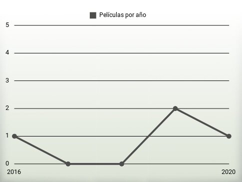 Películas por año