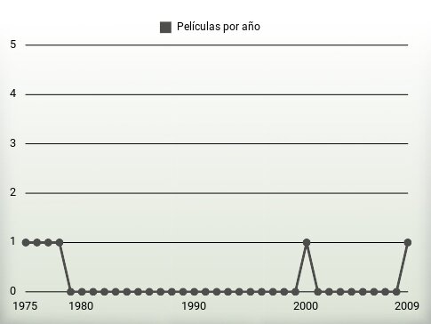 Películas por año