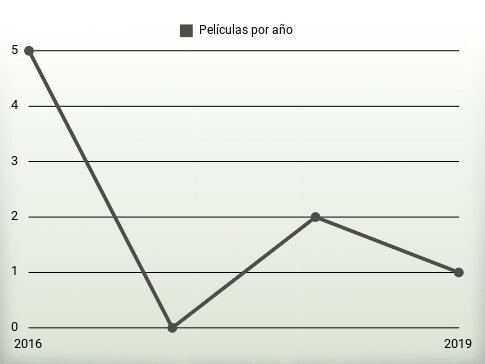 Películas por año