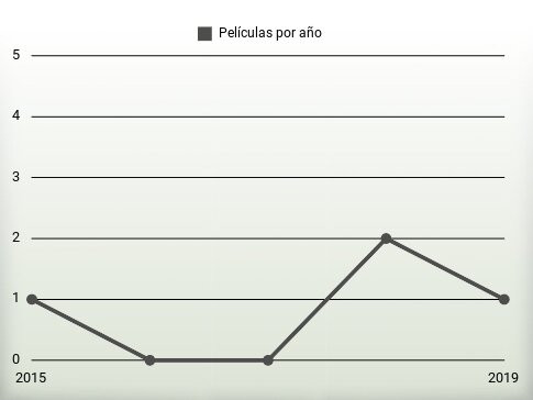 Películas por año