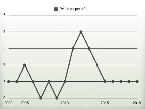 Películas por año