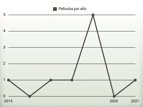 Películas por año