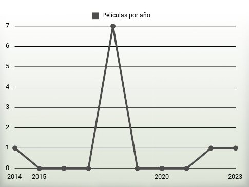 Películas por año