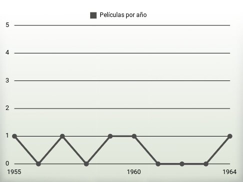 Películas por año