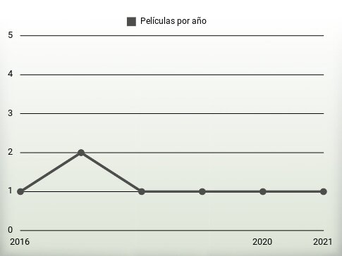 Películas por año