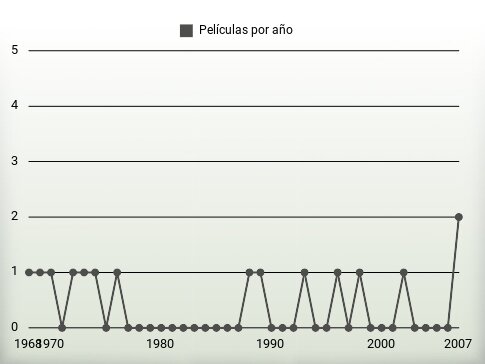 Películas por año