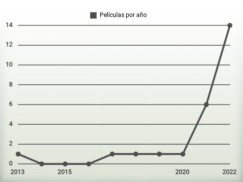 Películas por año