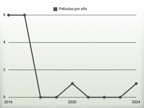 Películas por año