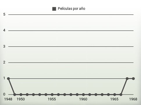 Películas por año