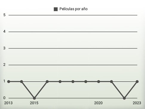 Películas por año