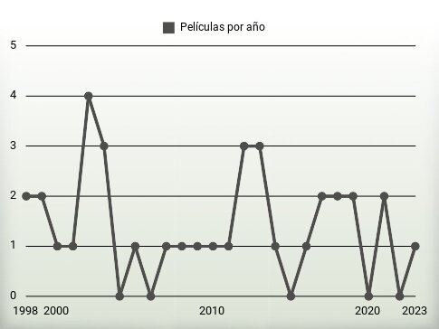 Películas por año