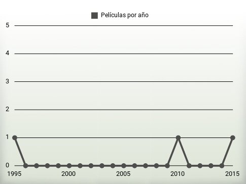 Películas por año