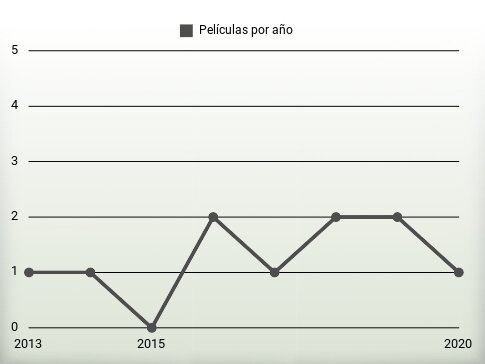 Películas por año