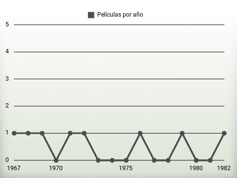 Películas por año