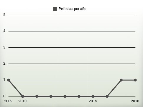 Películas por año