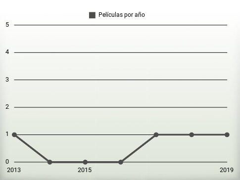 Películas por año