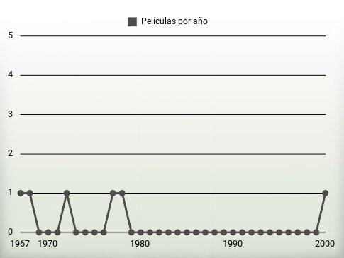 Películas por año