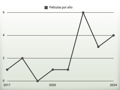 Películas por año