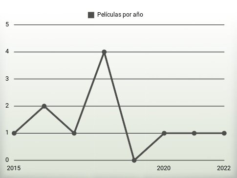 Películas por año