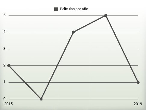 Películas por año