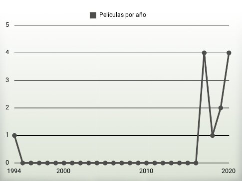 Películas por año