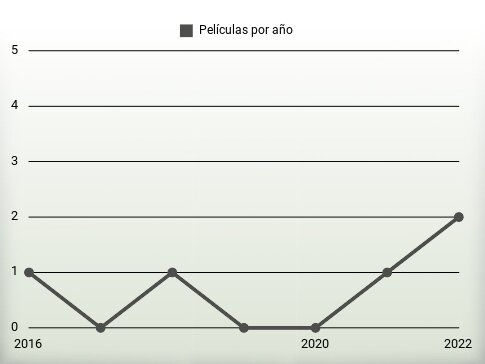 Películas por año