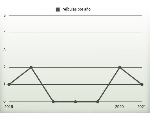 Películas por año