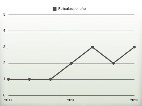 Películas por año