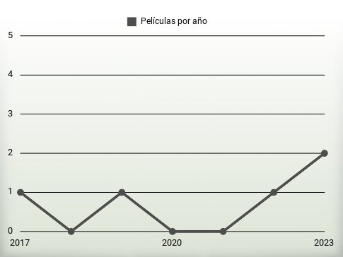 Películas por año