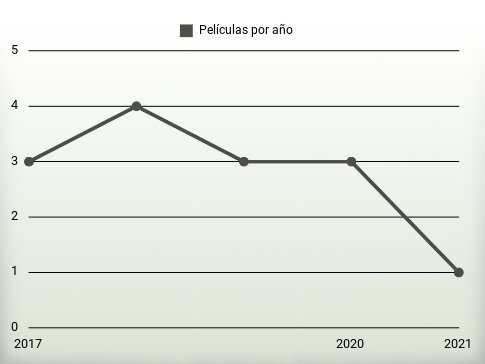 Películas por año