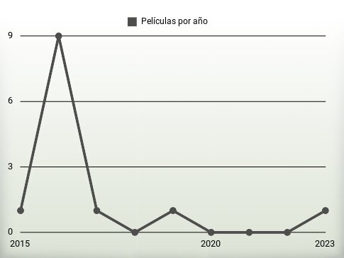 Películas por año