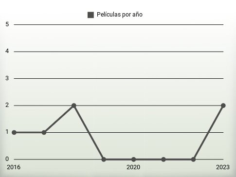 Películas por año