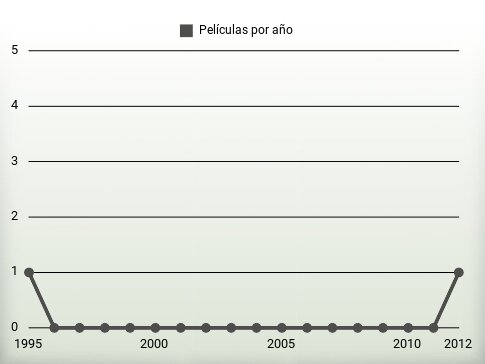 Películas por año