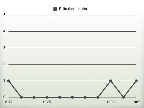 Películas por año