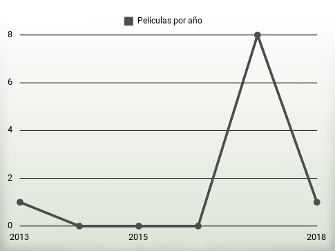 Películas por año