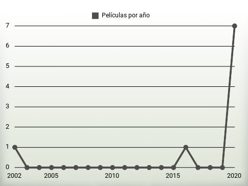 Películas por año