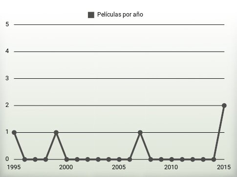 Películas por año