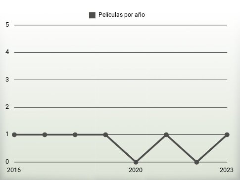 Películas por año