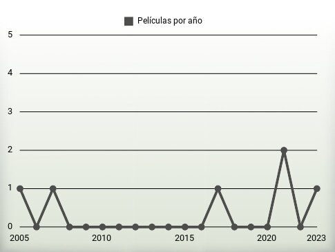 Películas por año