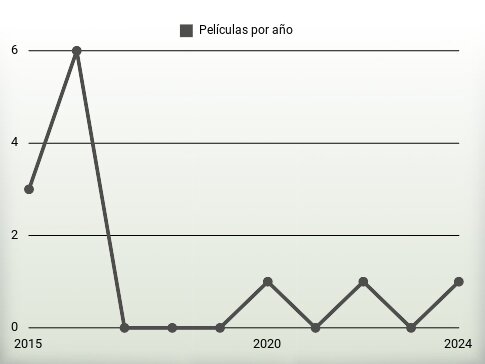 Películas por año